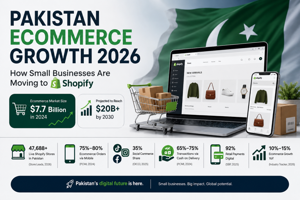 Pakistan E-commerce Growth Report 2026: How Small Businesses Are Moving to Shopify 1 e-commerce